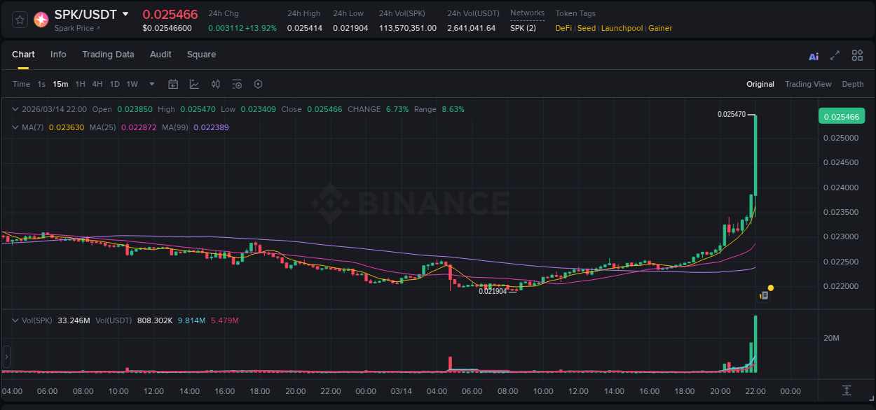 Discover the Binance pump data for SPK at 14 March 2026, 22:07 Binance pump overview for SPK, captured at 14 March 2026, 22:07