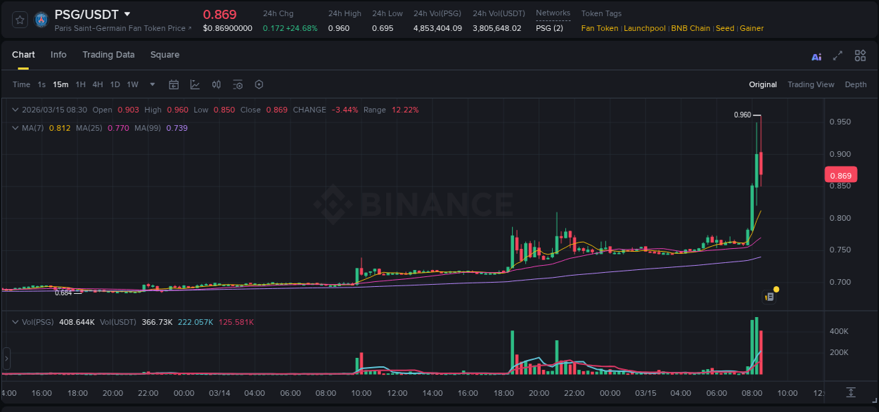 PSG price surge report from Binance, timestamp: 15 March 2026, 08:29