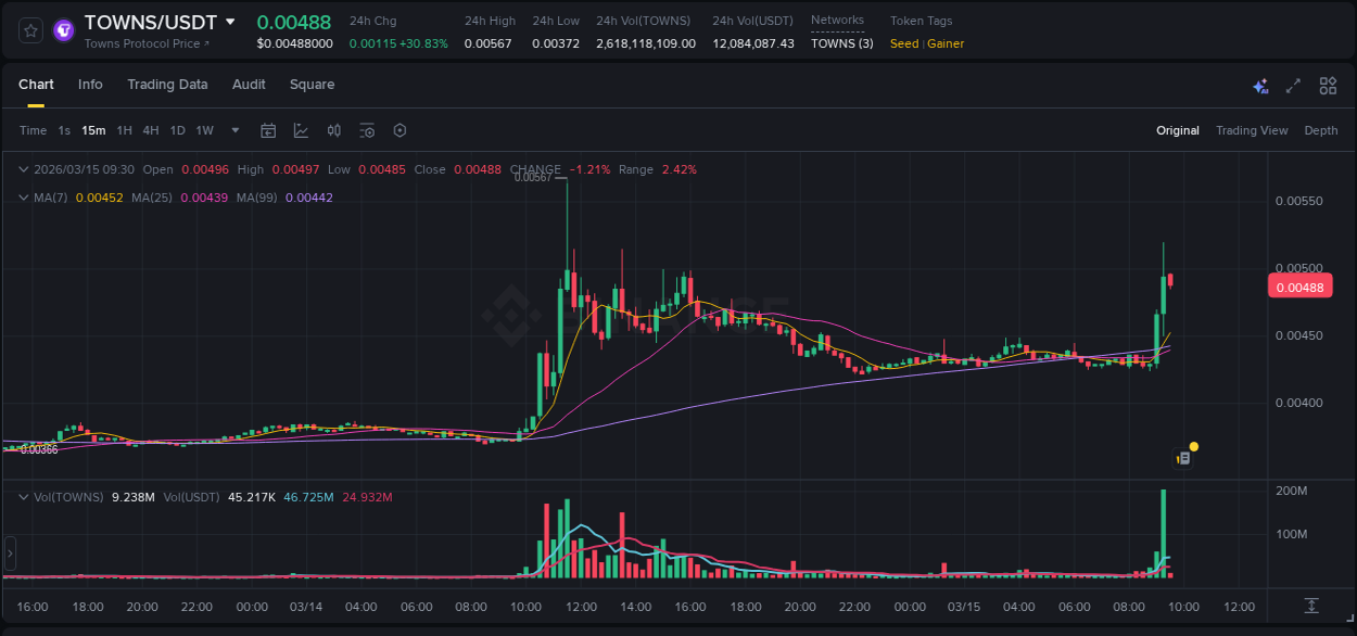 Crypto pump report: TOWNS on Binance, 15 March 2026, 09:23