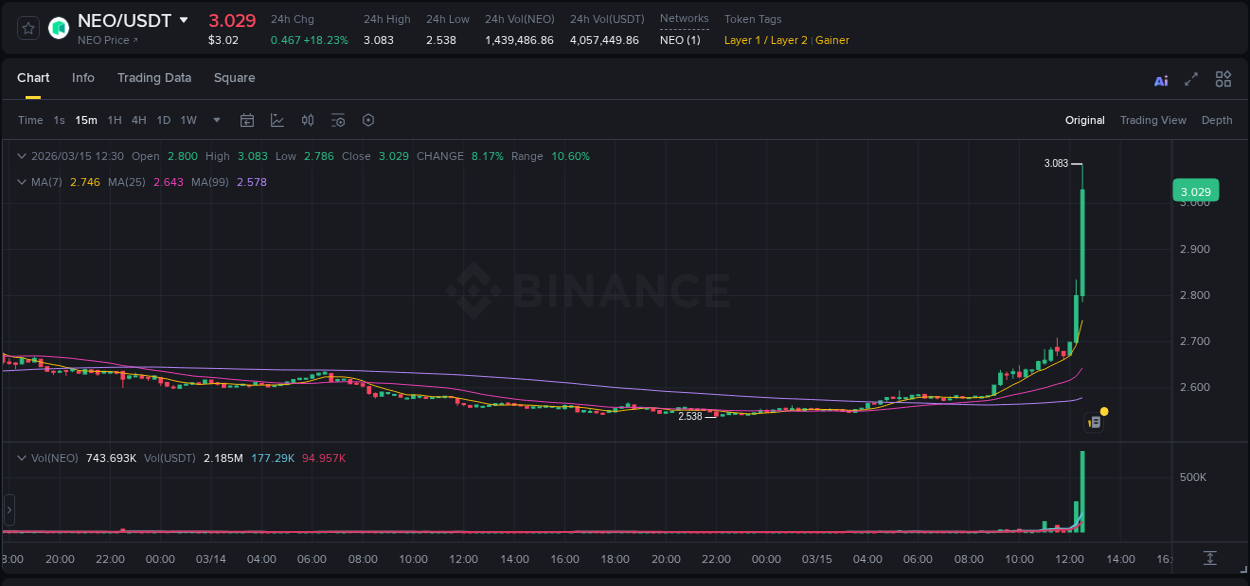 Binance trading report for NEO pump, 15 March 2026, 12:42