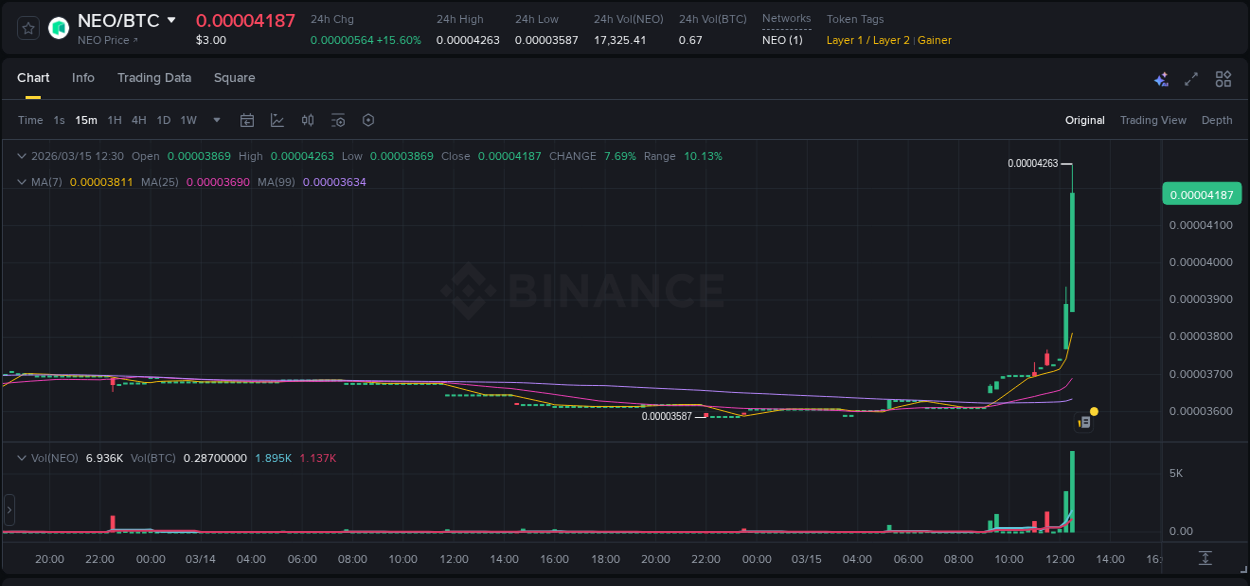 View the report of NEO pump on Binance at 15 March 2026, 12:42 Report of NEO pump on Binance at 15 March 2026, 12:42