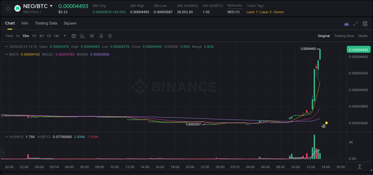 Explore the NEO price surge report from Binance, timestamp: 15 March 2026, 13:16 NEO price surge report from Binance, timestamp: 15 March 2026, 13:16