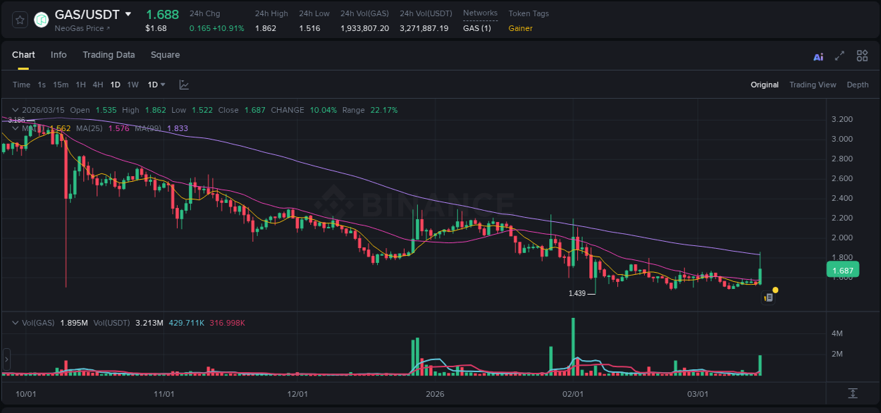 Trading insight: GAS pump report from Binance, 15 March 2026, 13:29