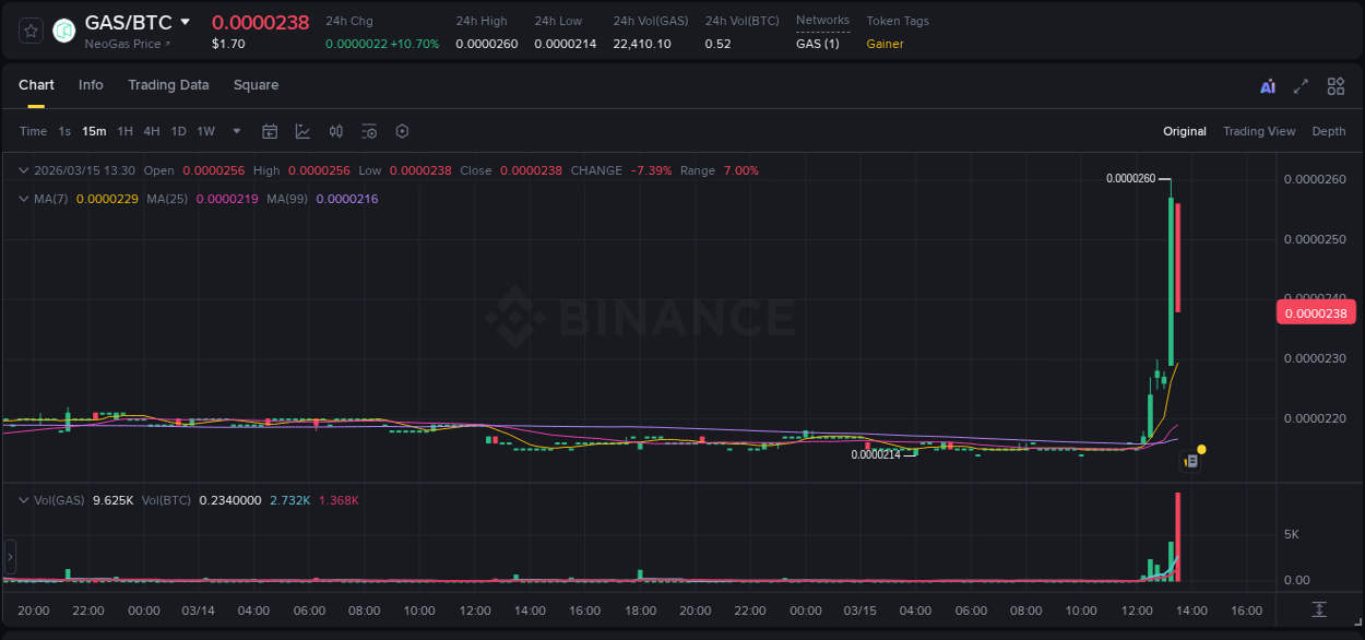 Check out the Binance pump report for GAS on 15 March 2026, 13:29 Binance pump report for GAS on 15 March 2026, 13:29
