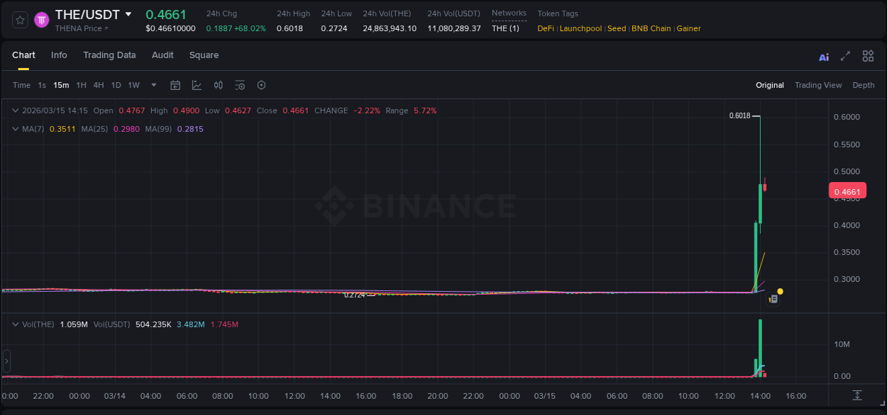 Binance pump data for THE at 15 March 2026, 14:03
