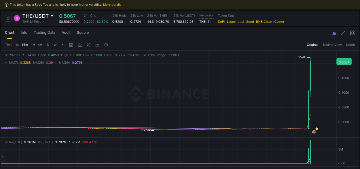 Crypto market update: THE pump on Binance, 15 March 2026, 14:03