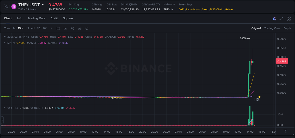 Crypto trading report: THE pump on Binance, 15 March 2026, 14:06