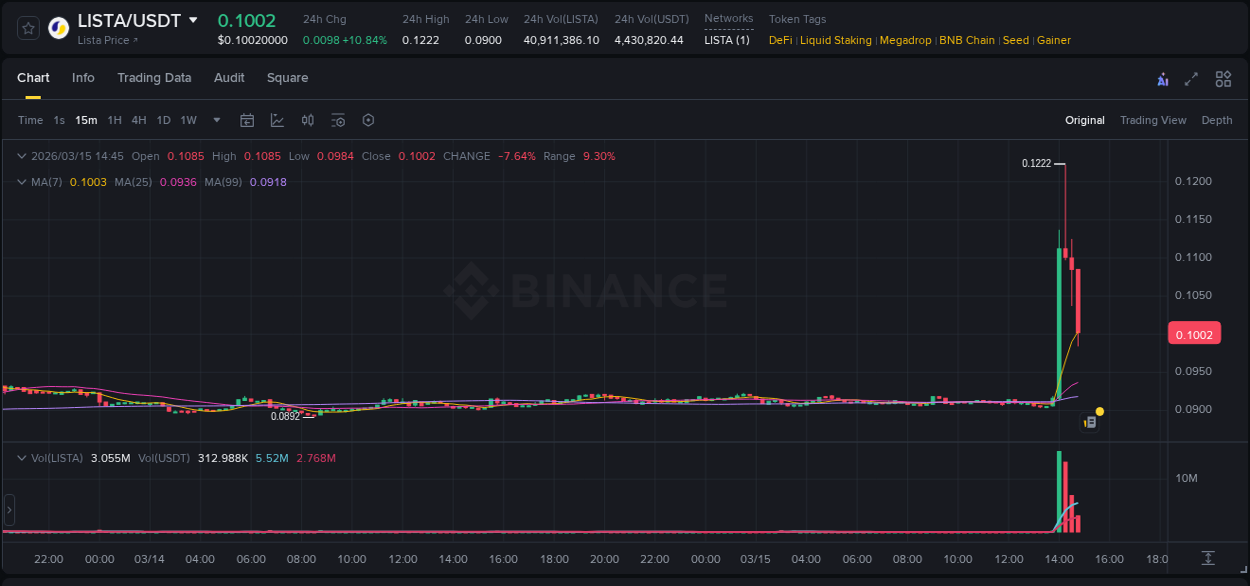 Binance exchange pump report for LISTA, 15 March 2026, 14:08