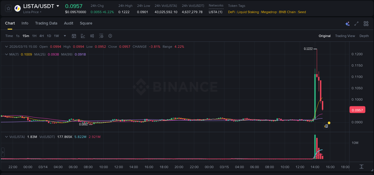 Market movement report: LISTA on Binance at 15 March 2026, 14:09