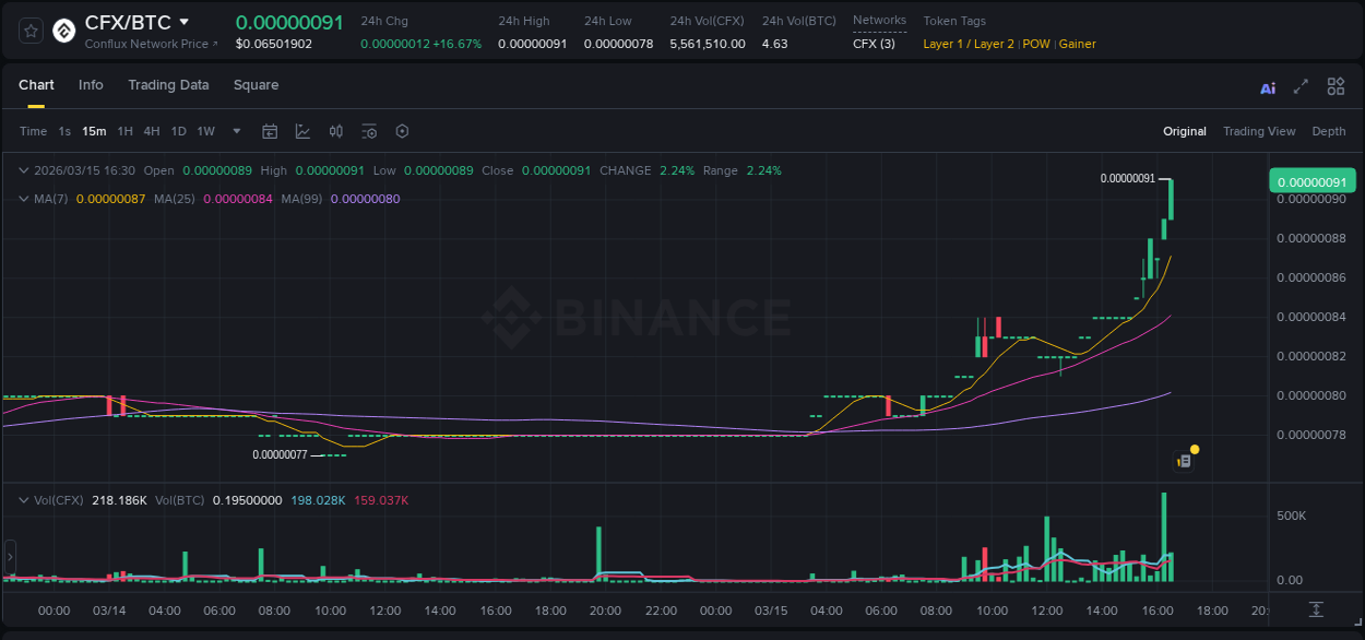 Detailed insights into CFX's pump on Binance at 15 March 2026, 16:34 Detailed report of CFX's pump on Binance at 15 March 2026, 16:34