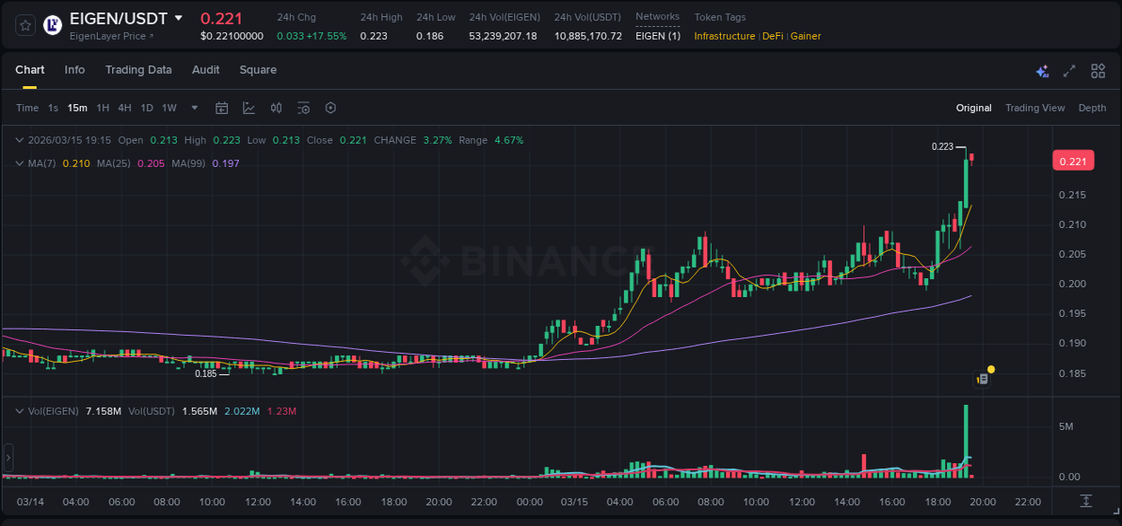 Crypto pump analytics for EIGEN on Binance, 15 March 2026, 19:29