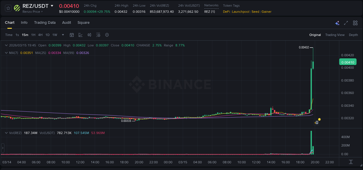 Analysis of REZ pump activity on Binance at 15 March 2026, 19:36