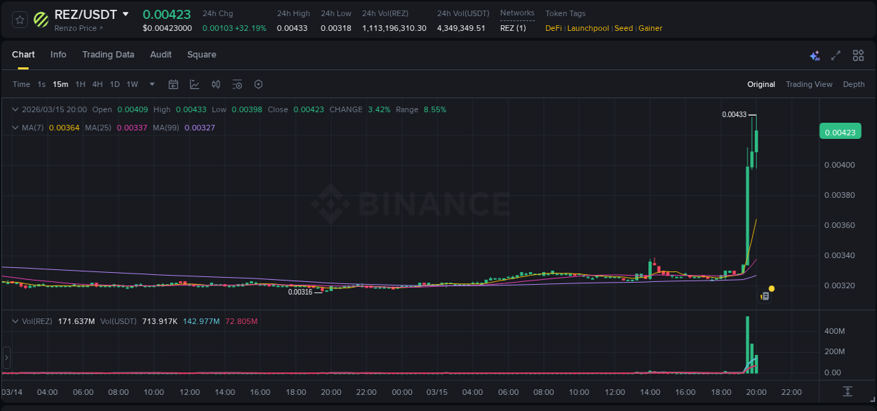 REZ trading report showing pump trends on Binance, 15 March 2026, 19:37