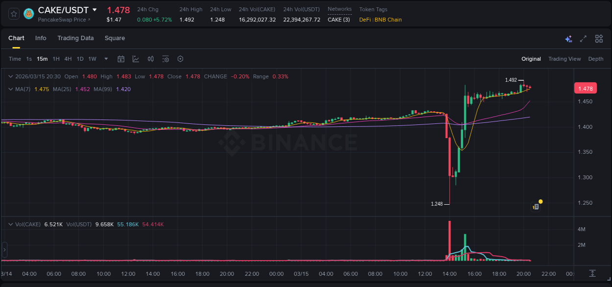 Binance pump overview for CAKE, captured at 15 March 2026, 20:01