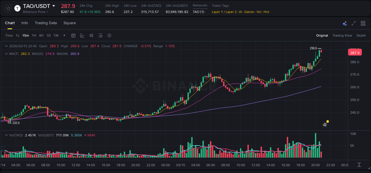 Detailed analysis of TAO's price surge on Binance, 15 March 2026, 20:42