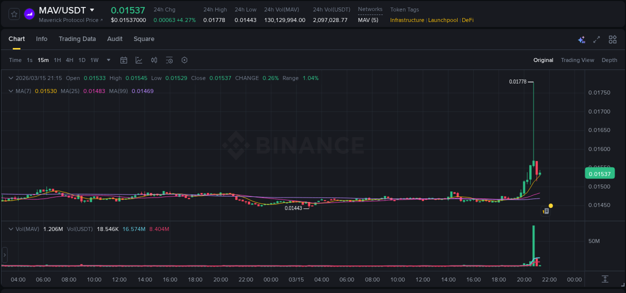 Crypto market report: MAV pump on Binance, 15 March 2026, 20:49