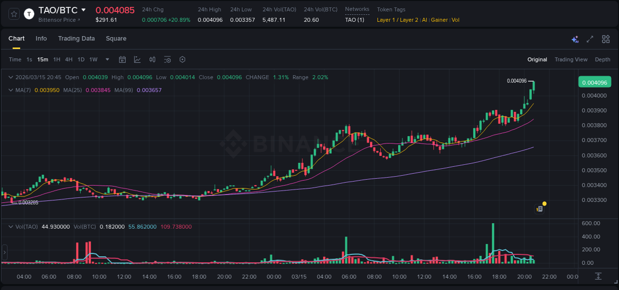Crypto pump report: Dive into TAO on Binance, 15 March 2026, 20:57 Crypto pump report: TAO on Binance, 15 March 2026, 20:57