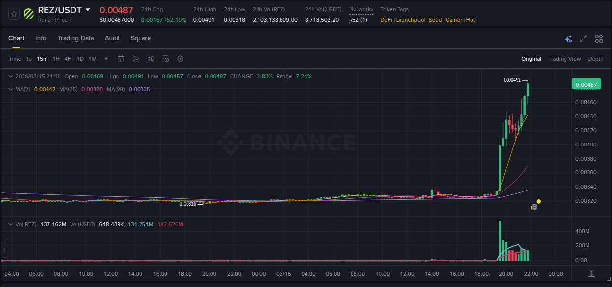 Binance trading data for REZ pump, 15 March 2026, 21:53