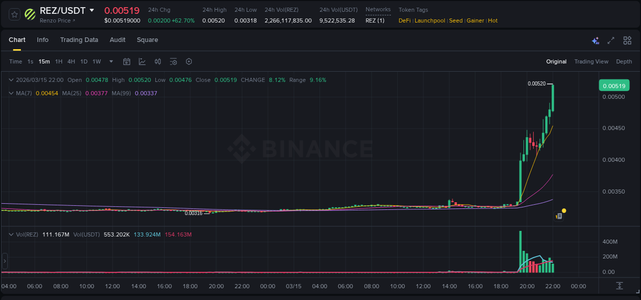 Market trend analysis: REZ pump on Binance at 15 March 2026, 22:01
