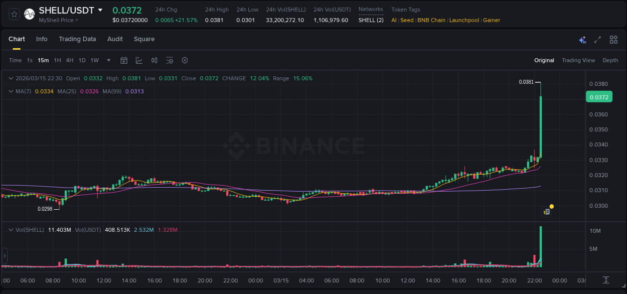 Trading data insight: SHELL pump report from Binance, 15 March 2026, 22:39