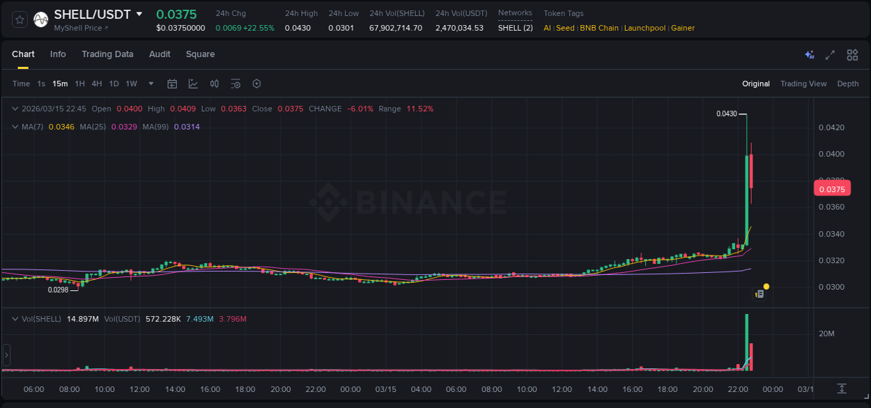 Crypto price movement update: SHELL on Binance, 15 March 2026, 22:42