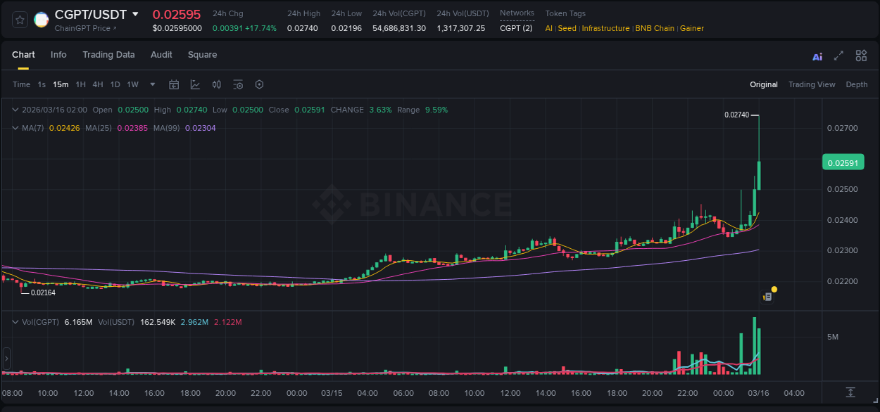 View the report of CGPT pump on Binance at 16 March 2026, 02:02 Report of CGPT pump on Binance at 16 March 2026, 02:02