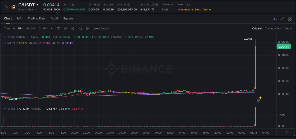 Explore the G price surge report from Binance, timestamp: 16 March 2026, 02:20 G price surge report from Binance, timestamp: 16 March 2026, 02:20