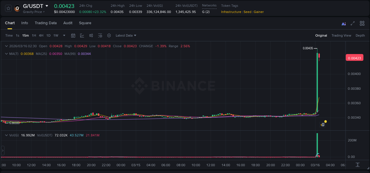 Check out the Binance pump report for G on 16 March 2026, 02:30 Binance pump report for G on 16 March 2026, 02:30
