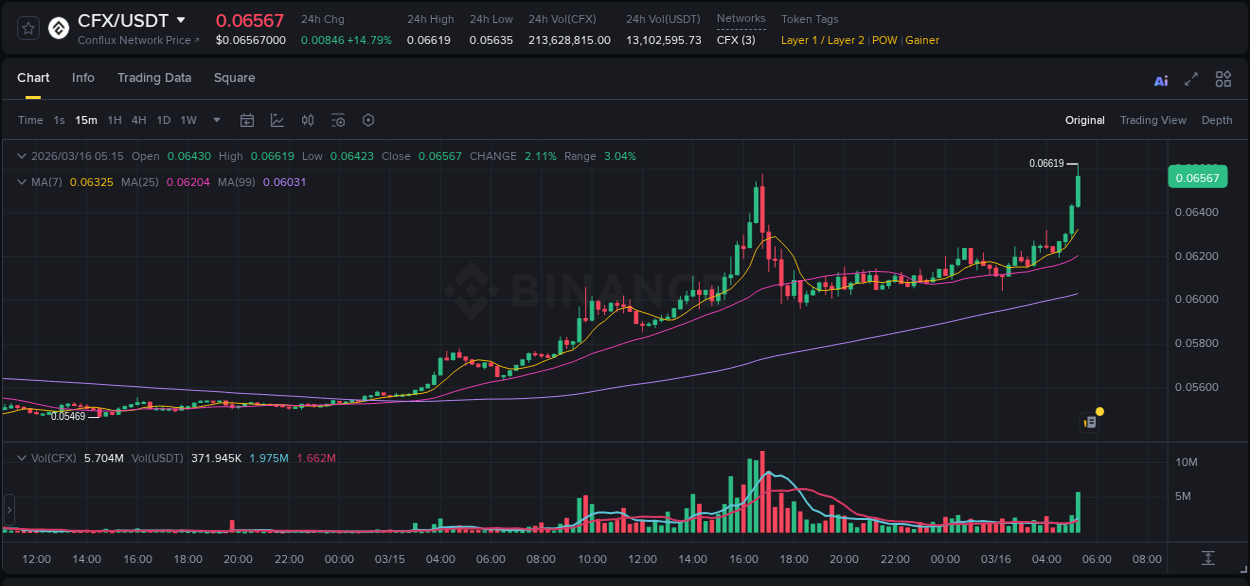 Detailed insights into CFX's pump on Binance at 16 March 2026, 05:24 Detailed report of CFX's pump on Binance at 16 March 2026, 05:24