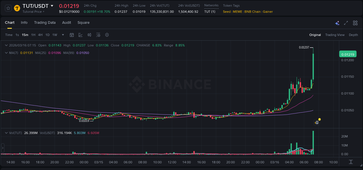 Crypto pump report: Dive into TUT on Binance, 16 March 2026, 07:28 Crypto pump report: TUT on Binance, 16 March 2026, 07:28