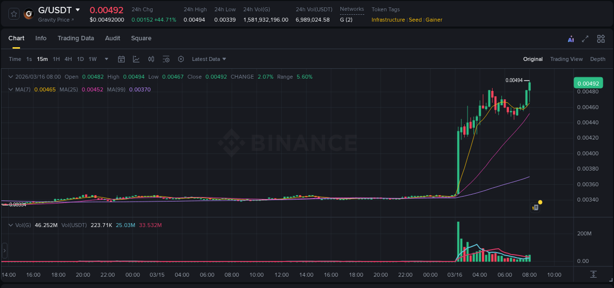 Market analysis: Understand G pump on Binance at 16 March 2026, 08:07 Market analysis: G pump on Binance at 16 March 2026, 08:07
