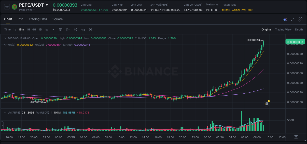Trading insight: PEPE pump report from Binance, 16 March 2026, 09:03 Trading insight: PEPE pump report from Binance, 16 March 2026, 09:03
