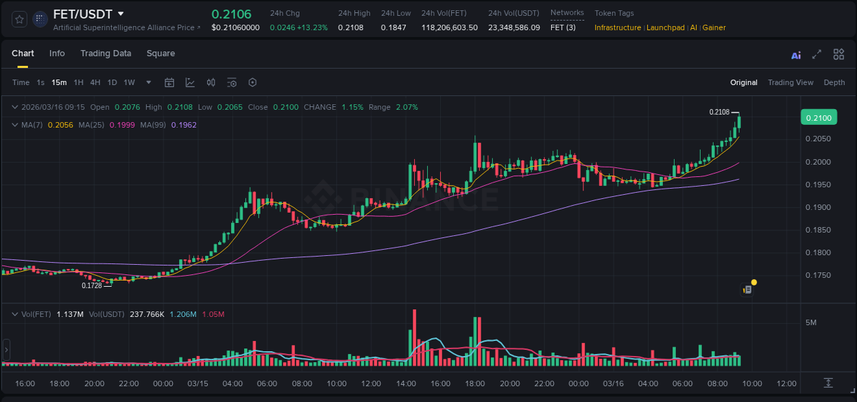 Crypto market update: FET pump on Binance, 16 March 2026, 09:04 Crypto market update: FET pump on Binance, 16 March 2026, 09:04