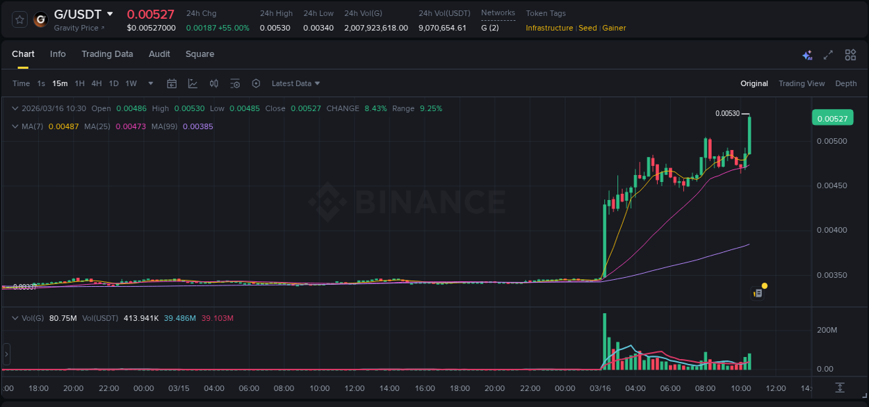 Real-time report of G pump on Binance, 16 March 2026, 10:34 Real-time report of G pump on Binance, 16 March 2026, 10:34