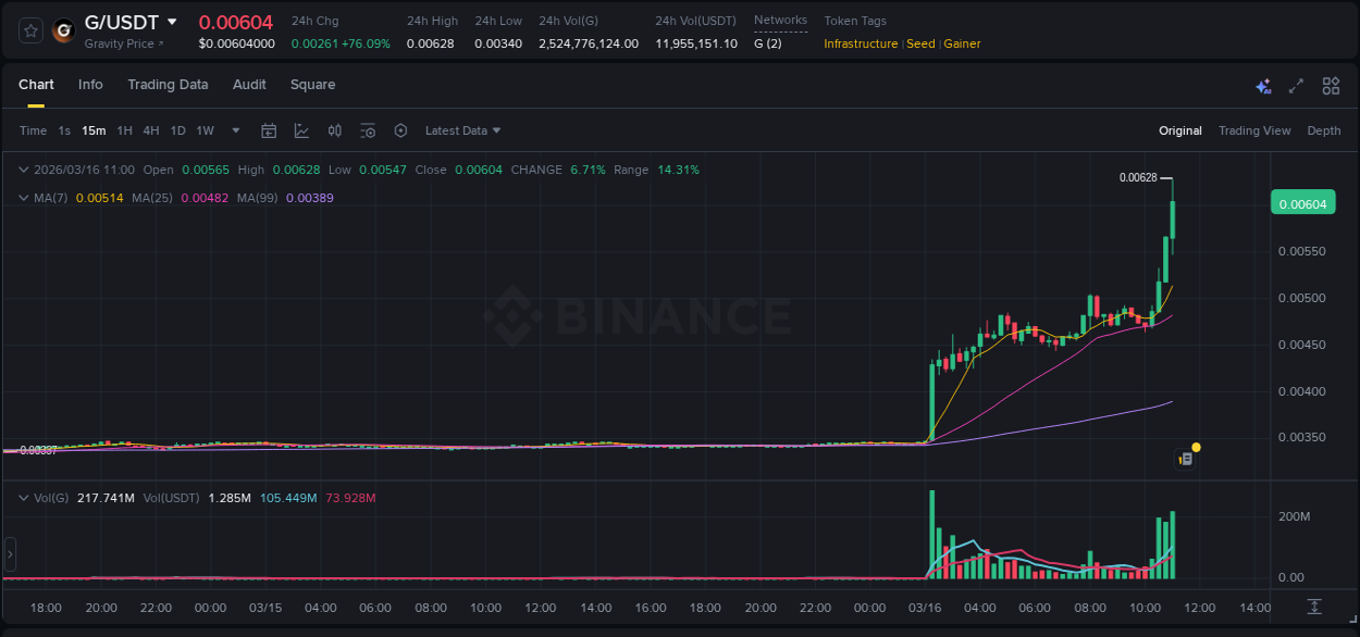 Crypto trading report: G pump on Binance, 16 March 2026, 11:08 Crypto trading report: G pump on Binance, 16 March 2026, 11:08