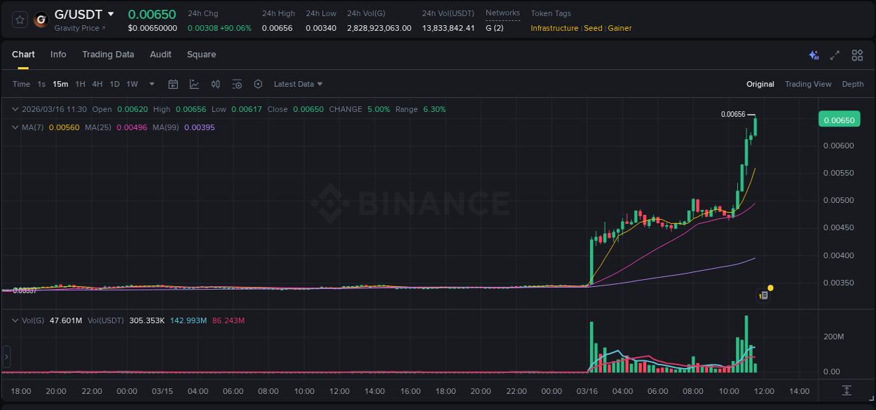 Binance exchange pump report for G, 16 March 2026, 11:32 Binance exchange pump report for G, 16 March 2026, 11:32