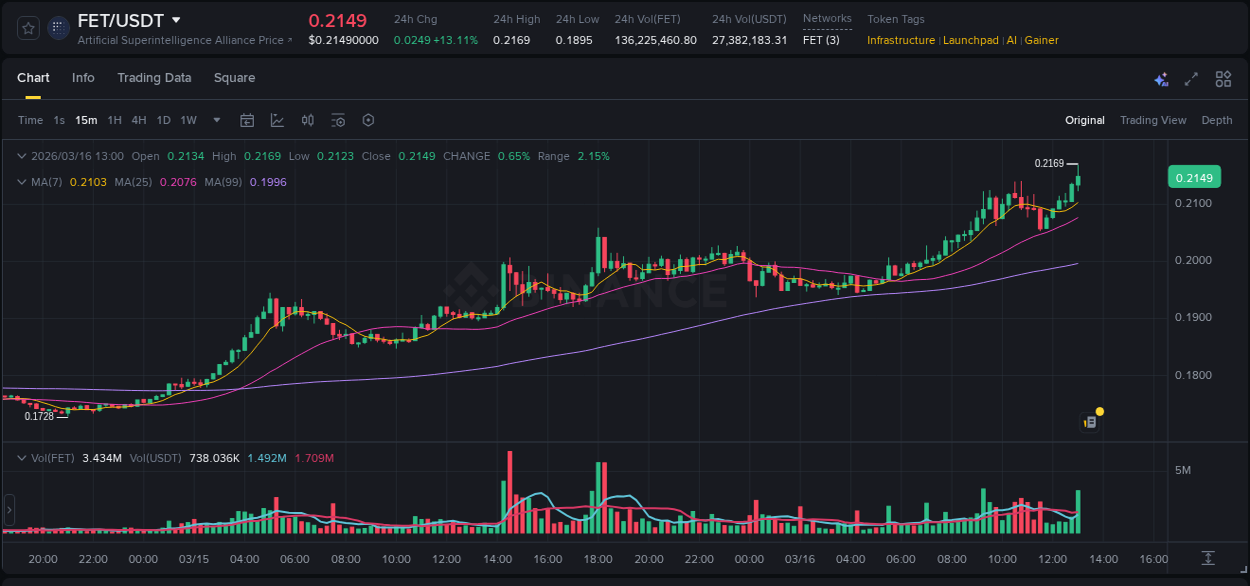 Crypto pump analytics for FET on Binance, 16 March 2026, 13:11 Crypto pump analytics for FET on Binance, 16 March 2026, 13:11