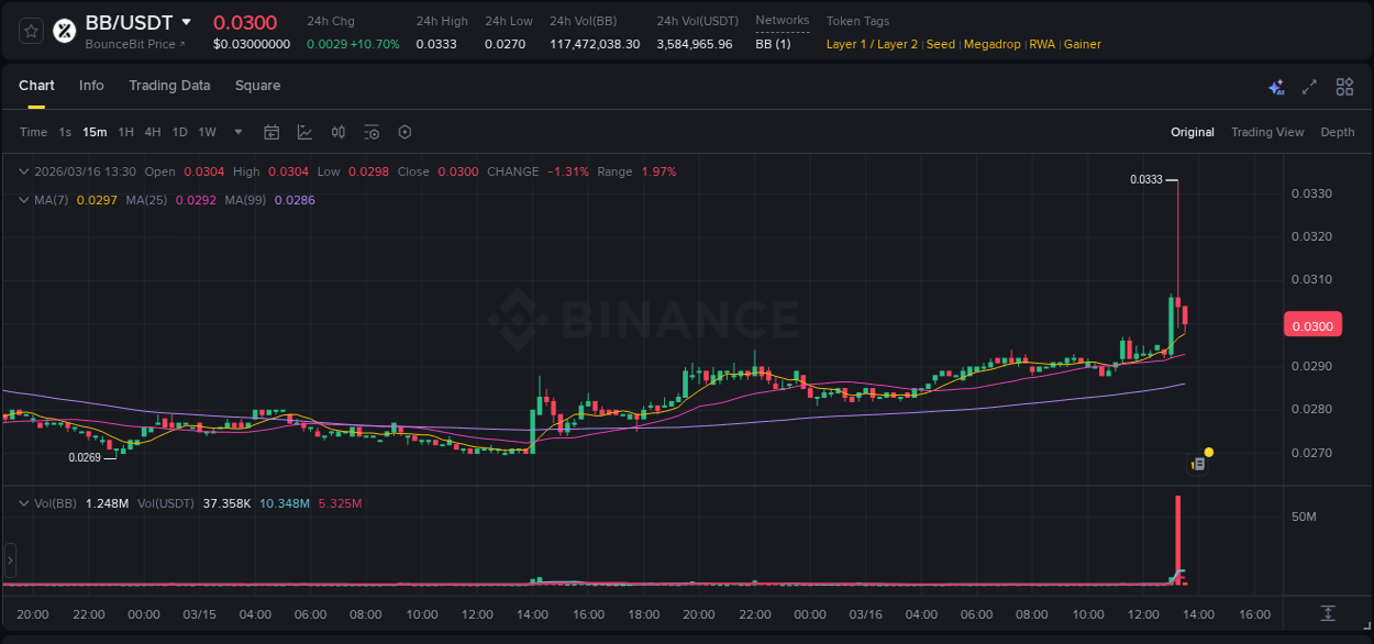 See the detailed report of BB's pump on Binance at 16 March 2026, 13:18 Analysis of BB pump activity on Binance at 16 March 2026, 13:18