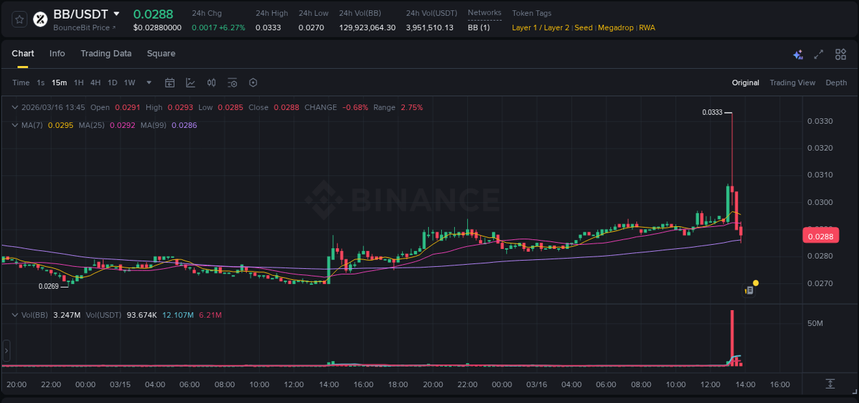 Learn about the BB price movement analysis from Binance, 16 March 2026, 13:20 BB trading report showing pump trends on Binance, 16 March 2026, 13:20