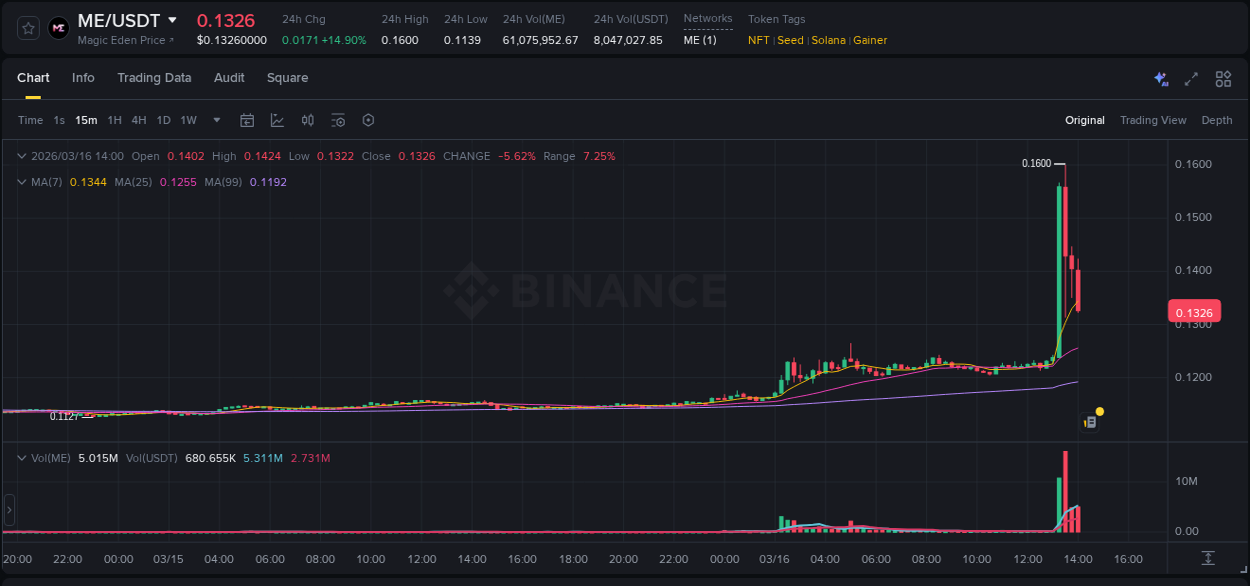Discover the Binance pump data for ME at 16 March 2026, 13:27 Binance pump overview for ME, captured at 16 March 2026, 13:27