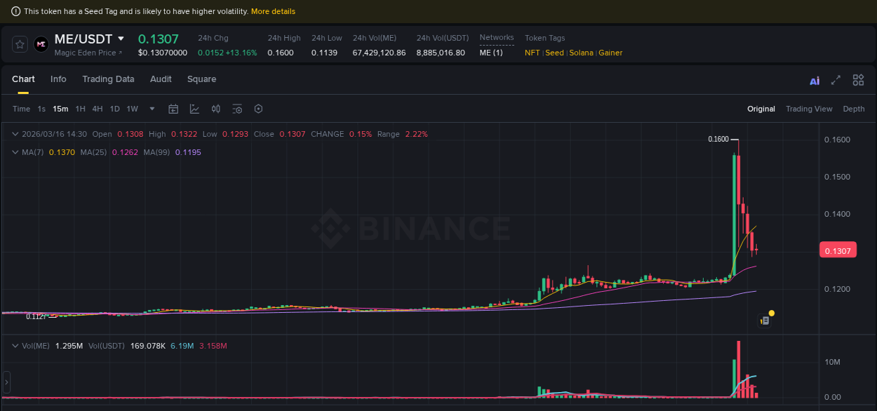 Gain insights into ME's pump activity on Binance, 16 March 2026, 13:28 Detailed analysis of ME's price surge on Binance, 16 March 2026, 13:28