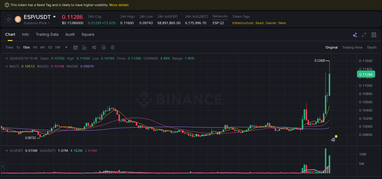 View the trading report for ESP pump on Binance, 16 March 2026, 15:57 Binance trading data for ESP pump, 16 March 2026, 15:57