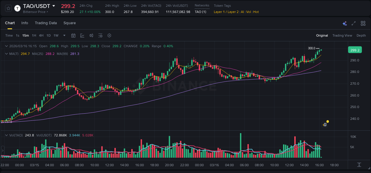Understand the market analysis of TAO pump on Binance at 16 March 2026, 16:09 Market trend analysis: TAO pump on Binance at 16 March 2026, 16:09