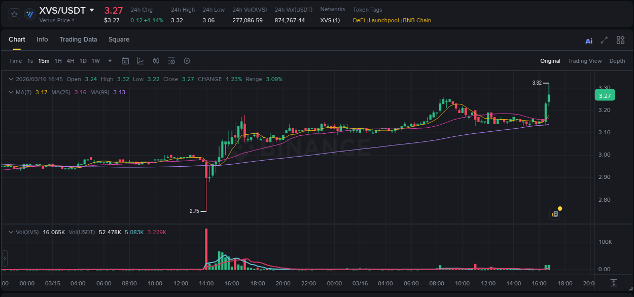 Get trading insights from XVS pump report on Binance, 16 March 2026, 16:55 Trading data insight: XVS pump report from Binance, 16 March 2026, 16:55