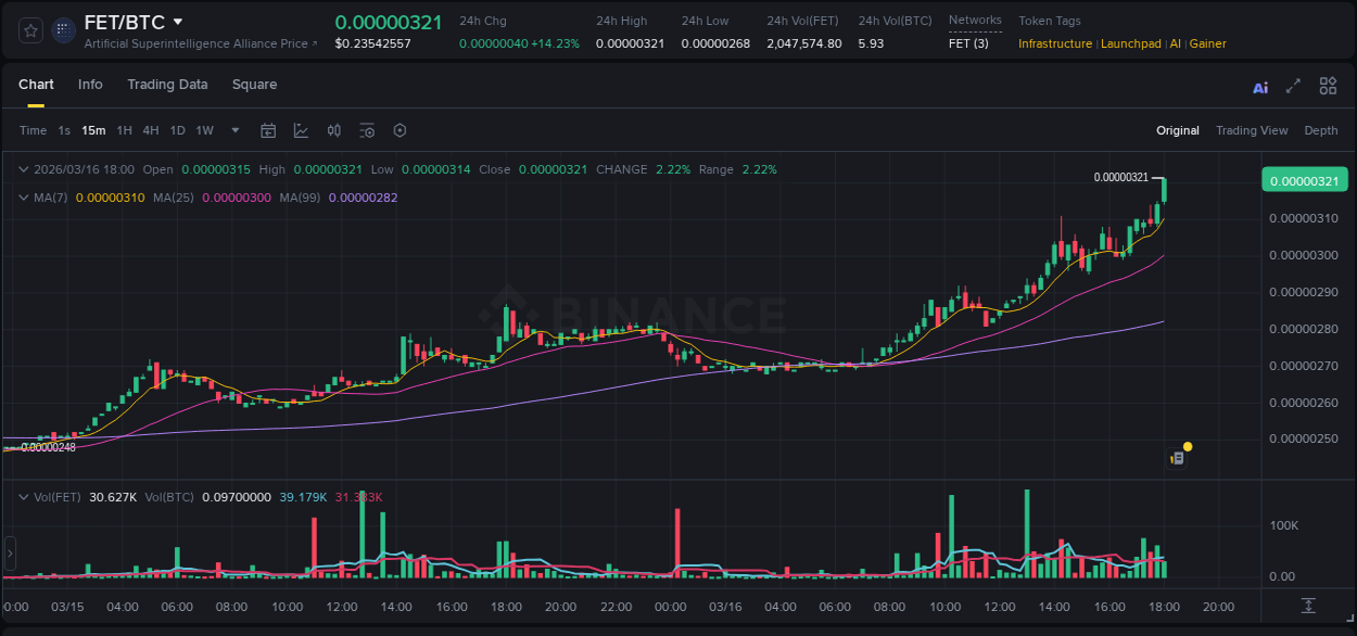 FET price surge report from Binance, timestamp: 16 March 2026, 18:09