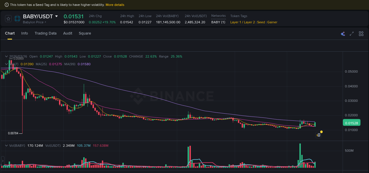 Stay updated with the crypto market report for BABY on Binance, 16 March 2026, 18:15 Crypto price movement update: BABY on Binance, 16 March 2026, 18:15