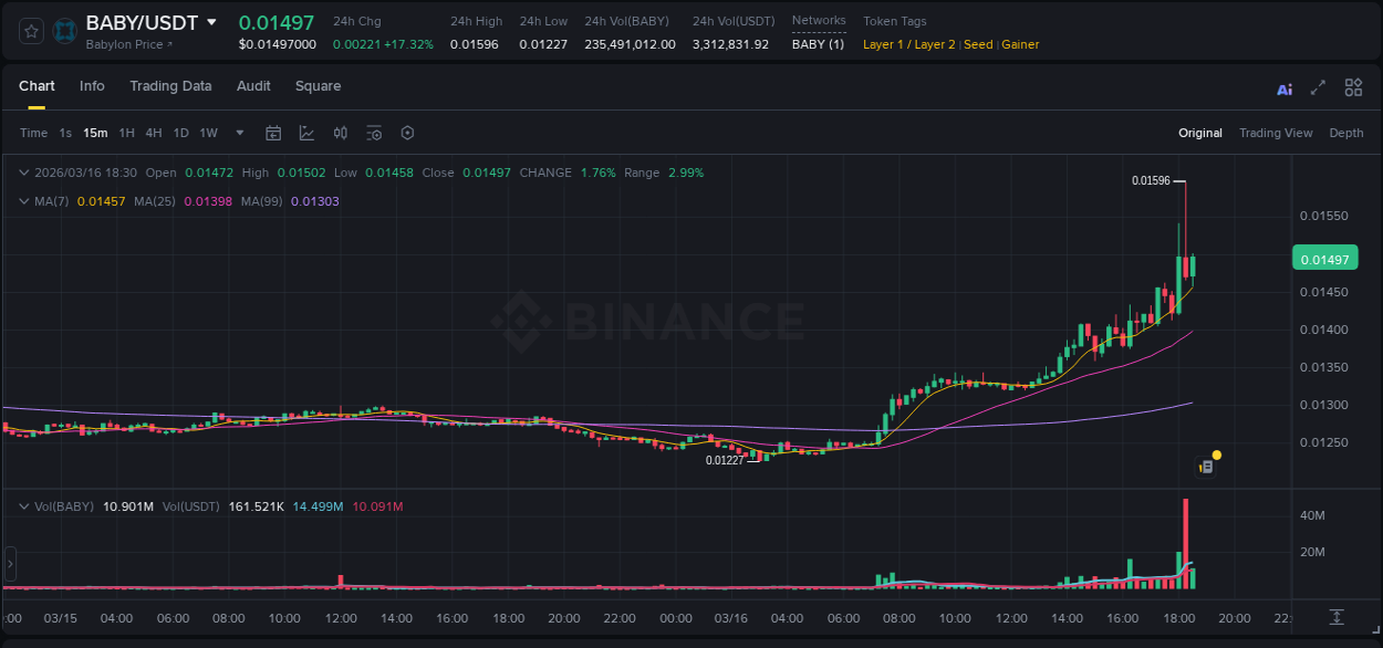 Access Binance pump statistics for BABY at 16 March 2026, 18:17 Binance pump statistics for BABY at 16 March 2026, 18:17