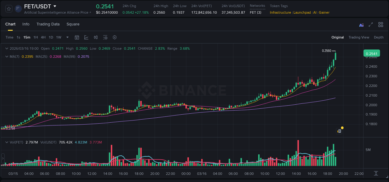 Watch the live report of FET pump on Binance, 16 March 2026, 19:02 Live report of FET pump on Binance, 16 March 2026, 19:02