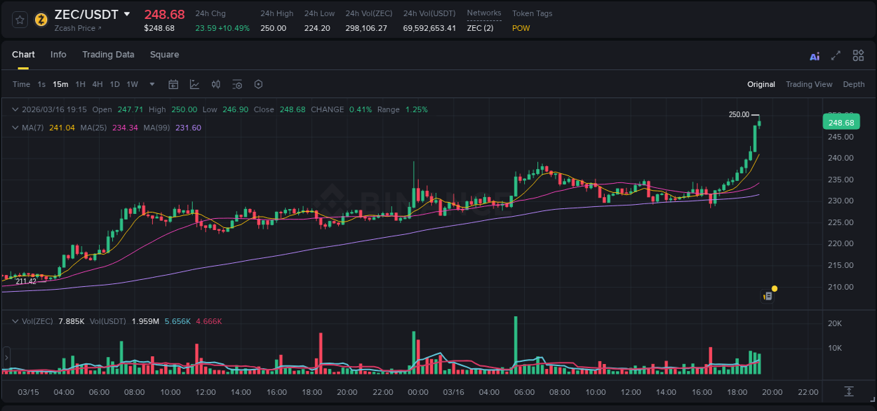 Analyze the crypto trading report for ZEC pump on Binance, 16 March 2026, 19:15 Crypto trading analysis: ZEC pump on Binance, 16 March 2026, 19:15