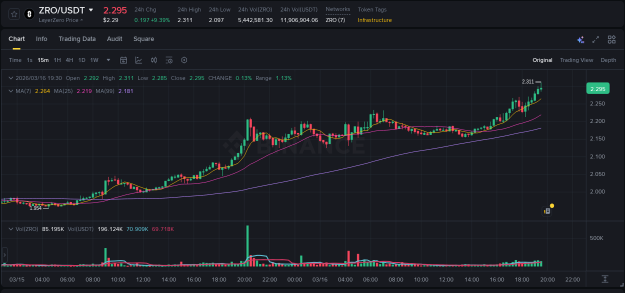 View the exchange pump report for ZRO on Binance, 16 March 2026, 19:22 Binance exchange trading report for ZRO, 16 March 2026, 19:22